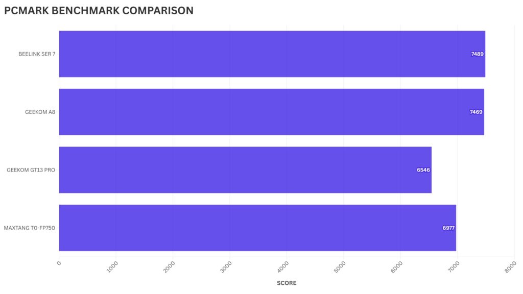 Maxtang T0-FP750 PCMARK BENCHMARK COMPARISON