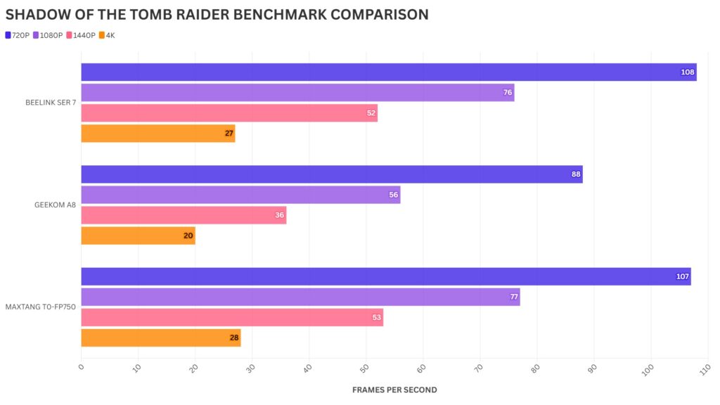 Maxtang T0-FP750 SHADOW OF THE TOMB RAIDER BENCHMARK COMPARISON