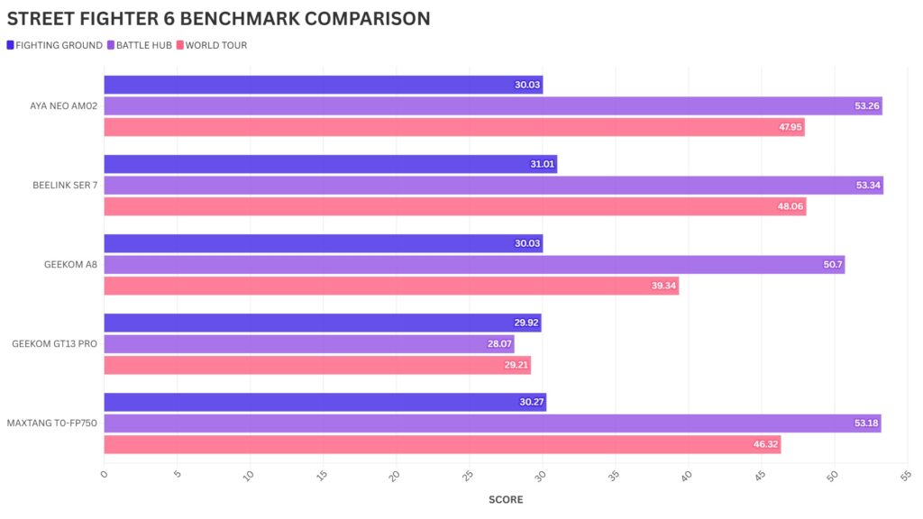 Maxtang T0-FP750 STREET FIGHTER 6 BENCHMARK COMPARISON