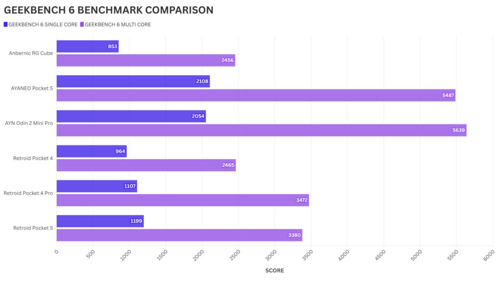 Retroid Pocket 5 GEEKBENCH 6 Lyginamieji rodikliai