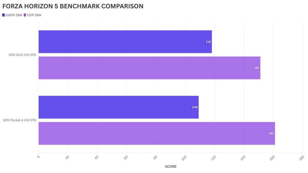 FORZA HORIZON 5 BENCHMARK COMPARISON
