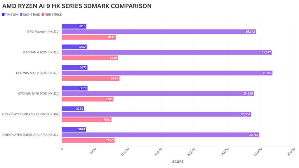 AMD RYZEN AI 9 HX SERIES 3DMARK COMPARISON