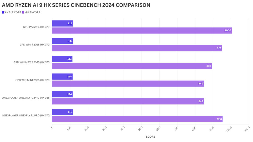 AMD RYZEN AI 9 HX SERIES CINEBENCH 2024 COMPARISON