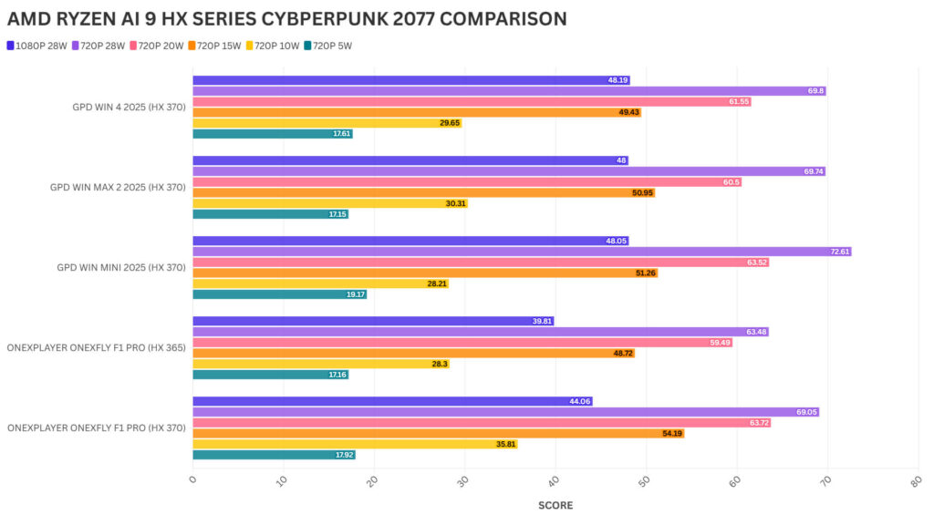 AMD RYZEN AI 9 HX SERIES CYBPERPUNK 2077 COMPARISON