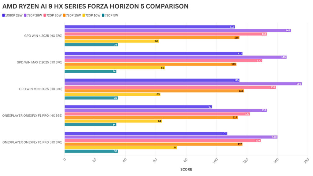 AMD RYZEN AI 9 HX SERIES FORZA HORIZON 5 COMPARISON
