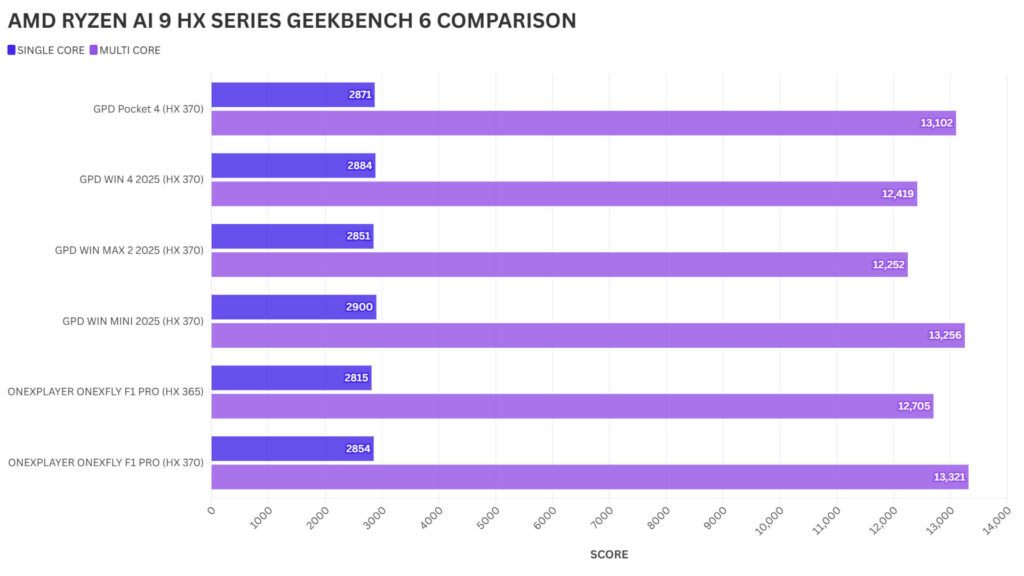 AMD RYZEN AI 9 HX SERIES GEEKBENCH 6 COMPARISON