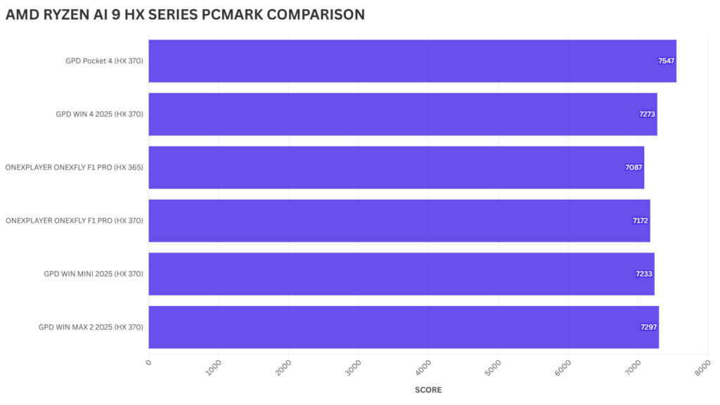 AMD RYZEN AI 9 HX SERIES PCMARK COMPARISON