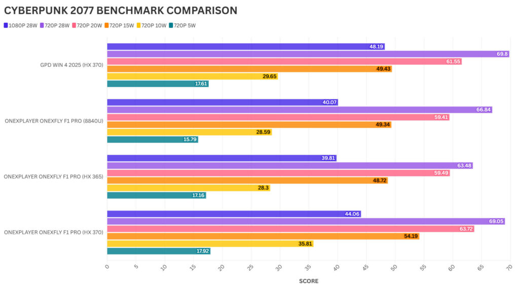 CYBERPUNK 2077 BENCHMARK COMPARISON