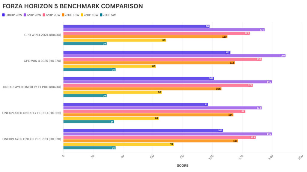 FORZA HORIZON 5 BENCHMARK COMPARISON