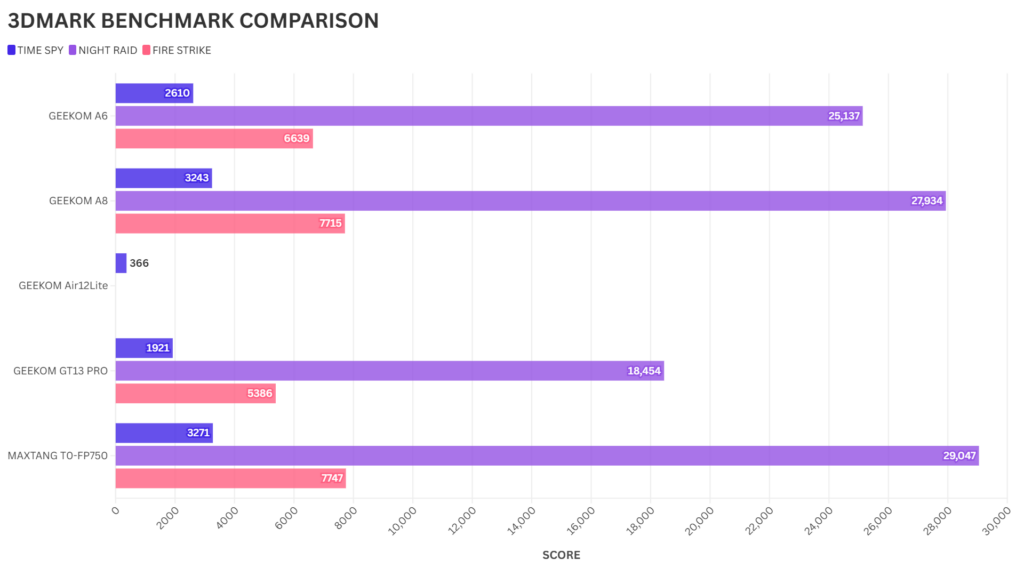 GEEKOM A6 3DMARK BENCHMARK COMPARISON