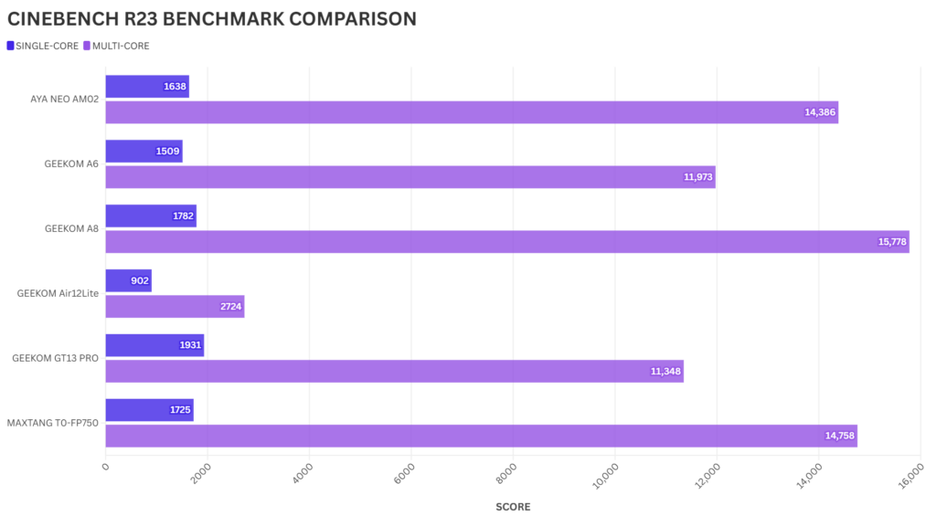 GEEKOM A6 CINEBENCH R23 BENCHMARK COMPARISON