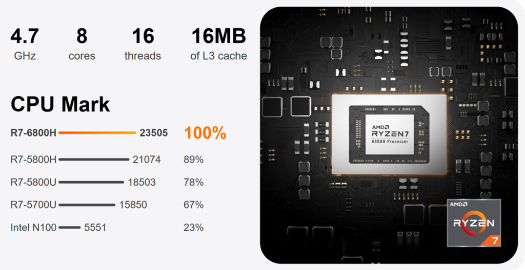 GEEKOM A6 CPU