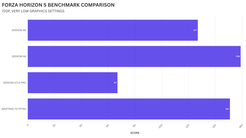 GEEKOM A6 FORZA HORIZON 5 BENCHMARK COMPARISON