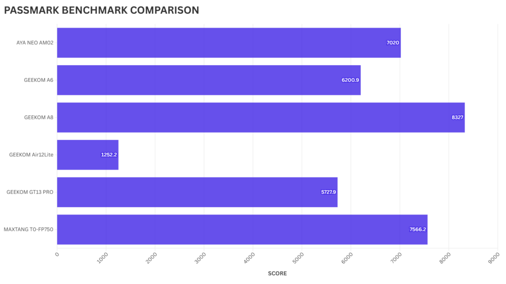 GEEKOM A6 PASSMARK BENCHMARK COMPARISON