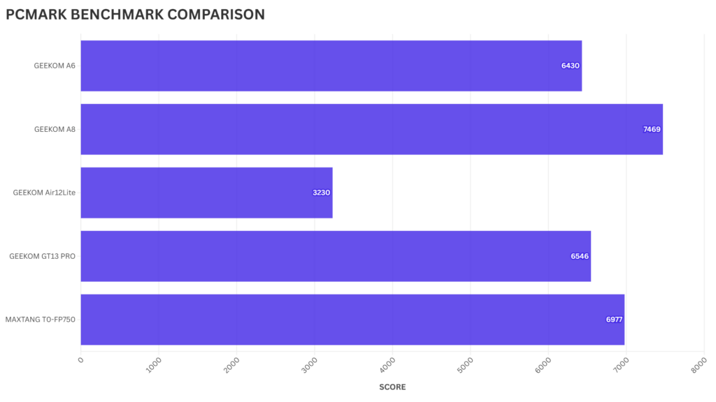 GEEKOM A6 PCMARK BENCHMARK COMPARISON