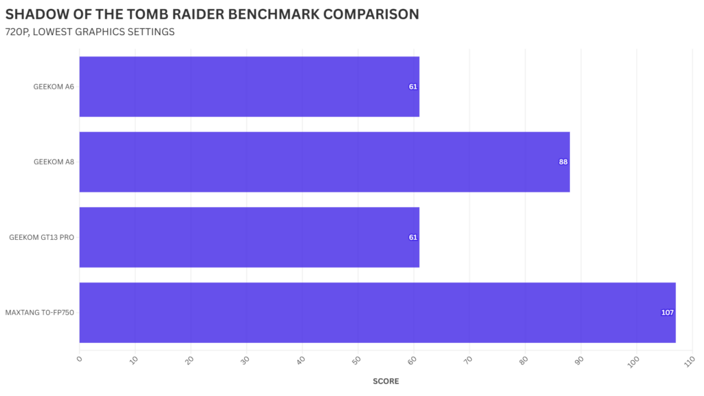 GEEKOM A6 SHADOW OF THE TOMB RAIDER BENCHMARK COMPARISON