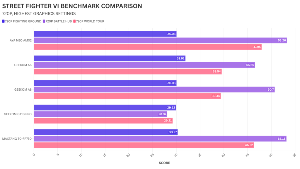 GEEKOM A6 STREET FIGHTER VI BENCHMARK COMPARISON