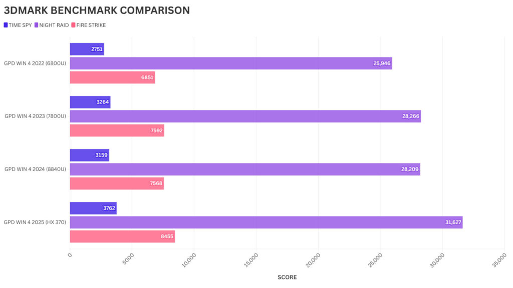 GPD WIN 4 3DMARK BENCHMARK COMPARISON