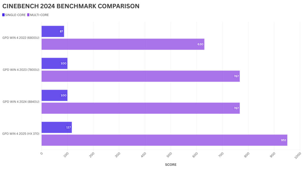 GPD WIN 4 CINEBENCH 2024 BENCHMARK COMPARISON
