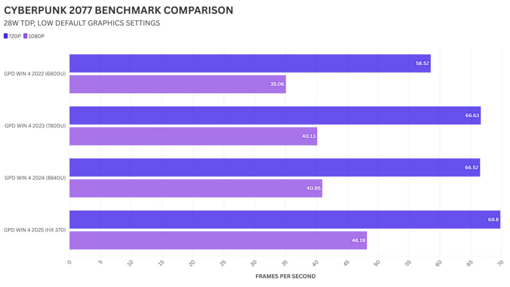 GPD WIN 4 CYBERPUNK 2077 BENCHMARK COMPARISON