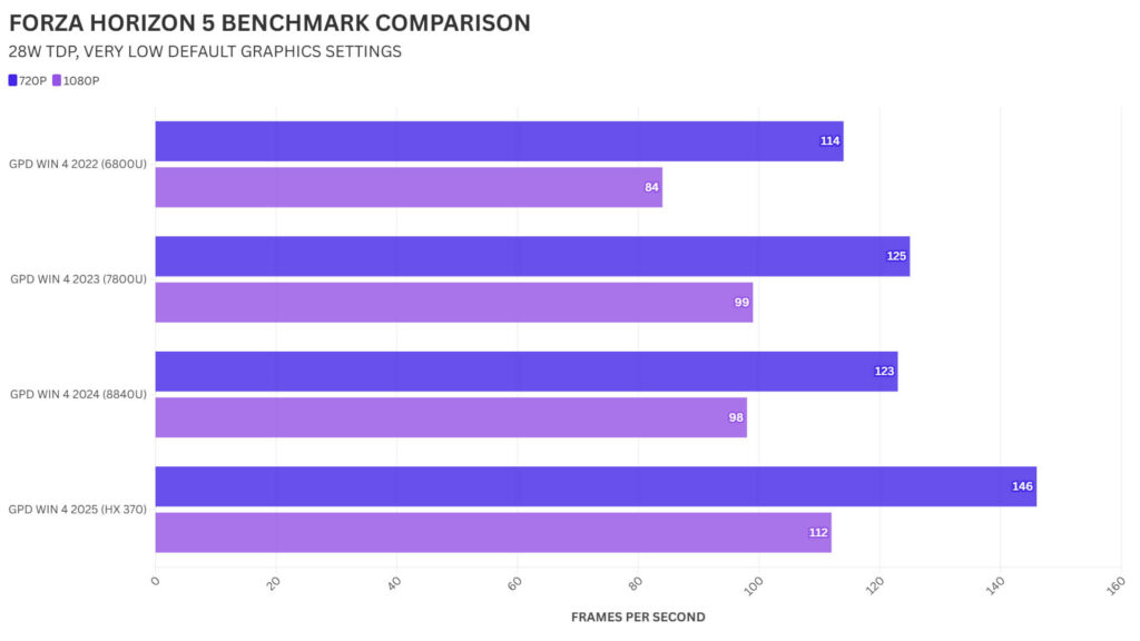 GPD WIN 4 FORZA HORIZON 5 BENCHMARK COMPARISON