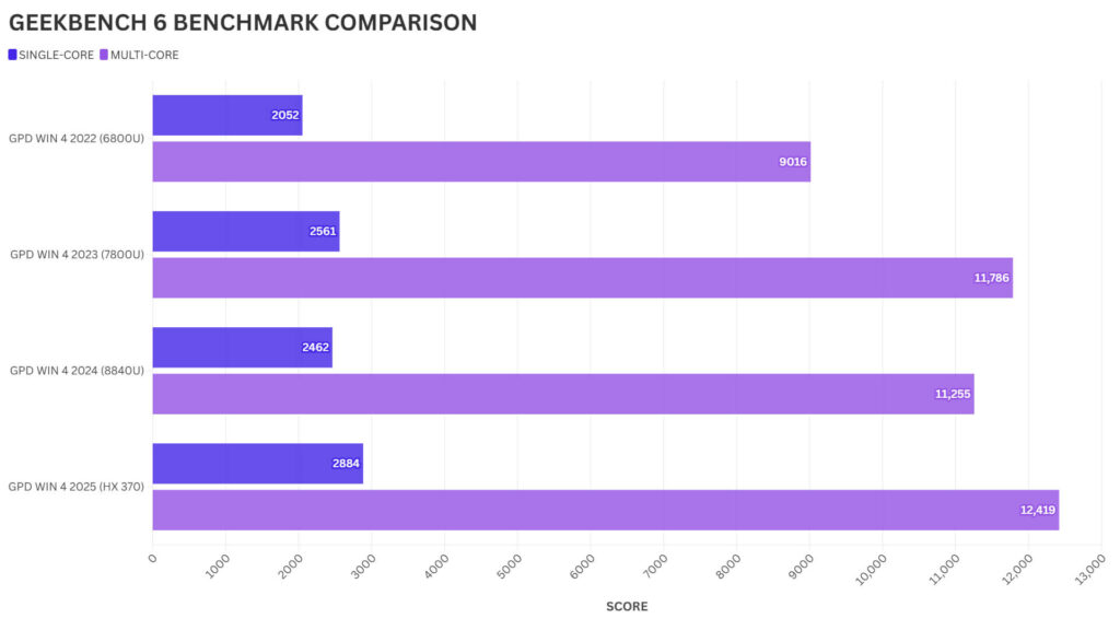 GPD WIN 4 GEEKBENCH 6 BENCHMARK COMPARISON