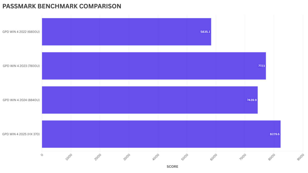 GPD WIN 4 PASSMARK BENCHMARK COMPARISON