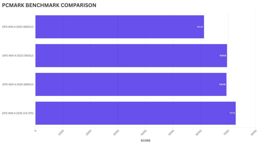 GPD WIN 4 PCMARK BENCHMARK COMPARISON