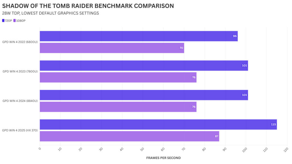 GPD WIN 4 SOTTR BENCHMARK COMPARISON