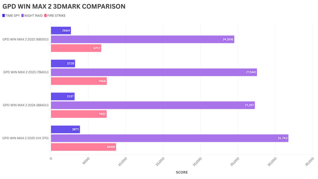 GPD WIN MAX 2 3DMARK COMPARISON