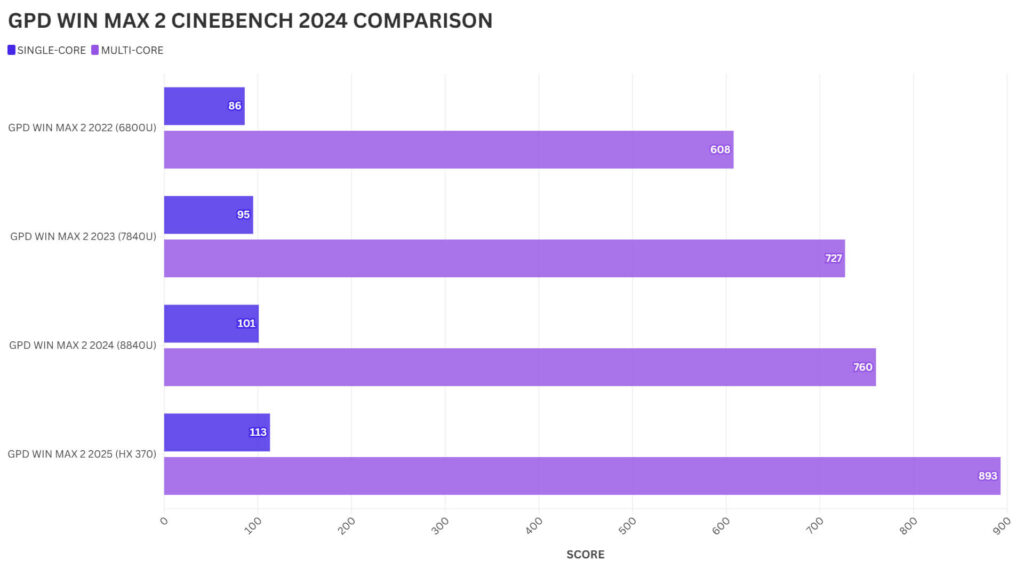 GPD WIN MAX 2 CINEBENCH 2024 COMPARISON