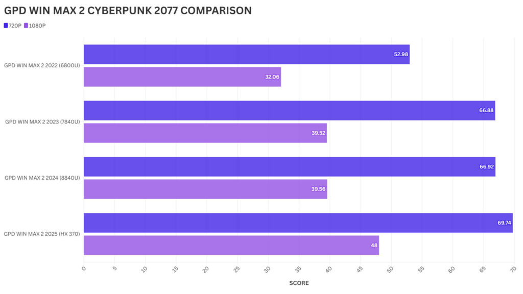 GPD WIN MAX 2 CYBERPUNK 2077 COMPARISON