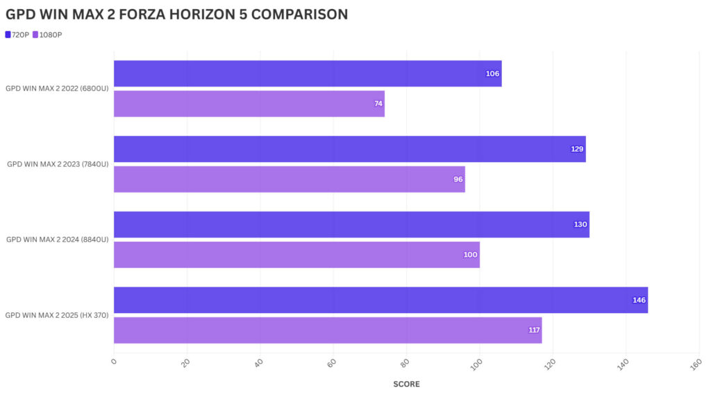 GPD WIN MAX 2 FORZA HORIZON 5 COMPARISON