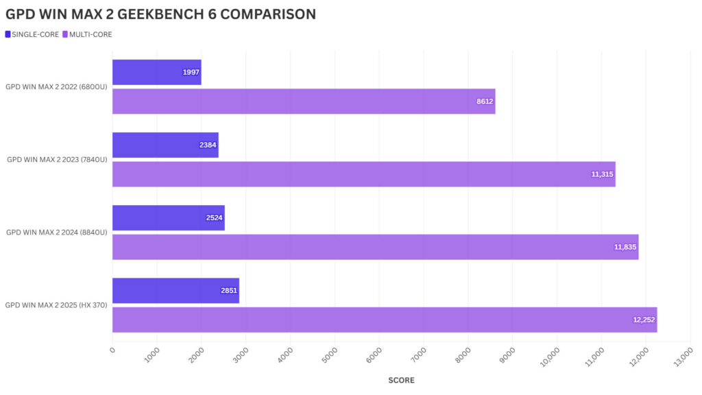 GPD WIN MAX 2 GEEKBENCH 6 COMPARISON