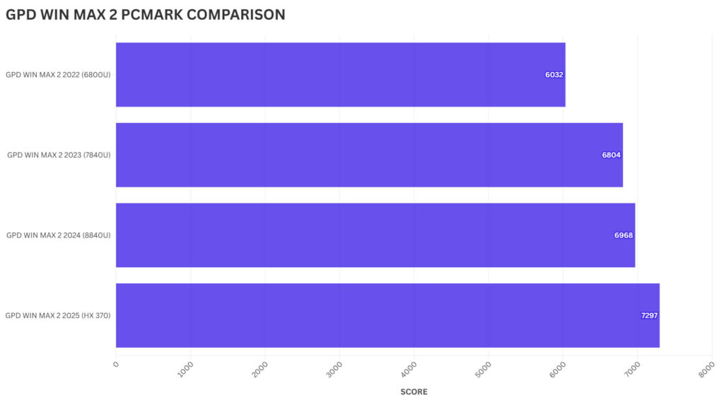 GPD WIN MAX 2 PCMARK COMPARISON