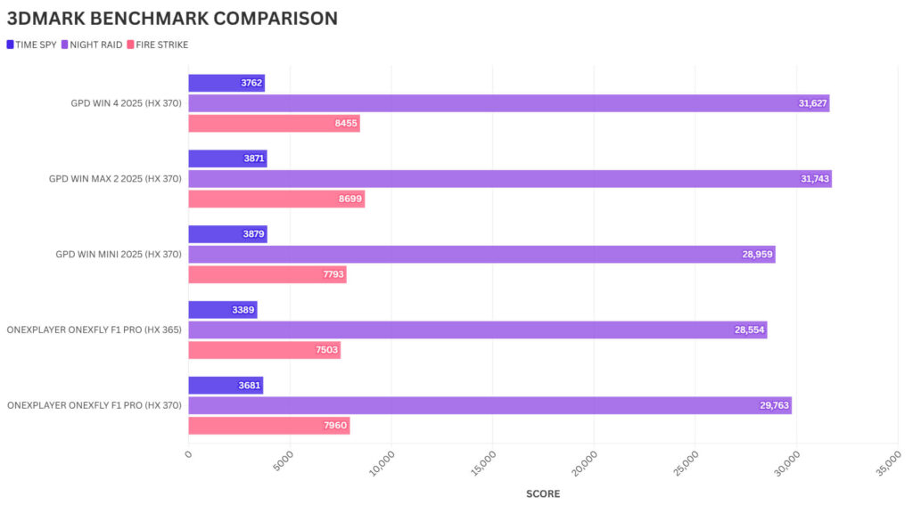 GPD WIN MINI 2025 3DMARK BENCHMARK VERGLEICH