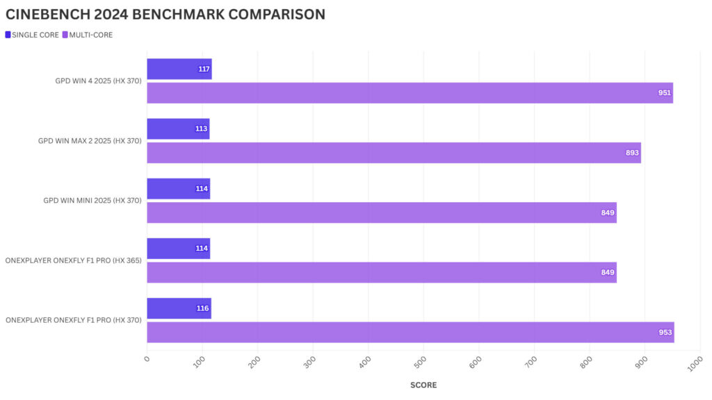 GPD WIN MINI 2025 CINEBENCH 2024 BENCHMARK VERGLEICH