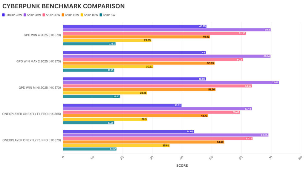 GPD WIN MINI 2025 CYBERPUNK BENCHMARK VERGLEICH