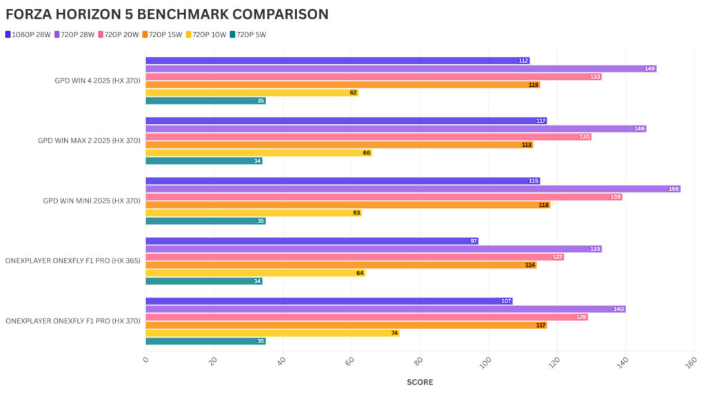 GPD WIN MINI 2025 FORZA HORIZON 5 BENCHMARK VERGLEICH