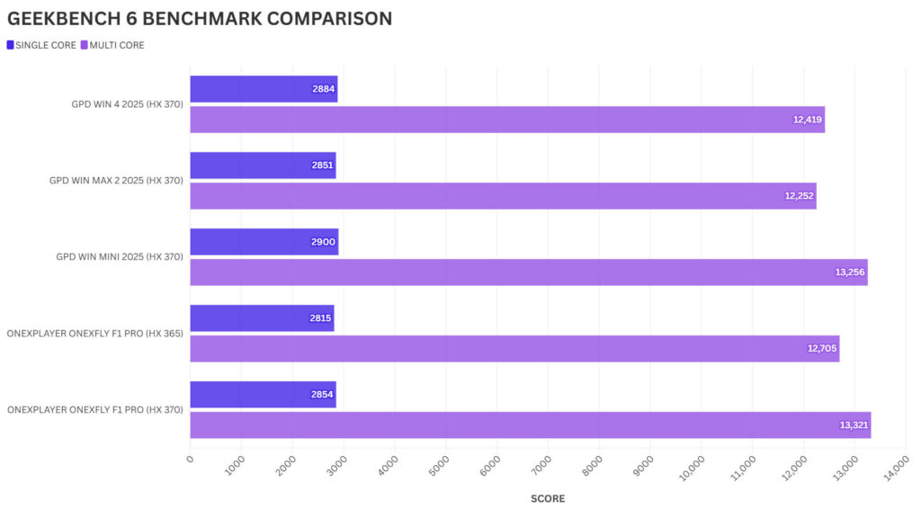 GPD WIN MINI 2025 GEEKBENCH 6 BENCHMARK VERGLEICH