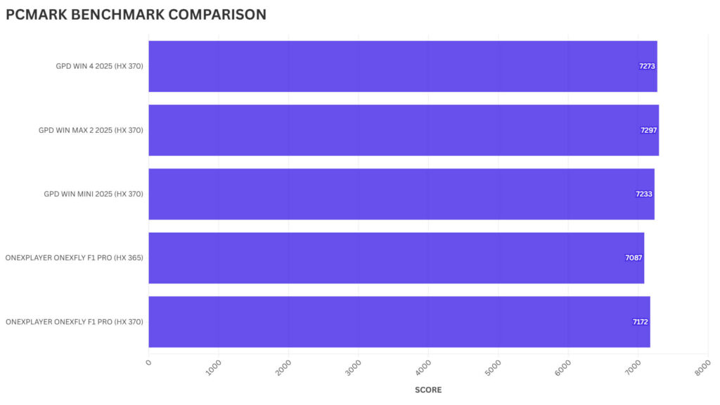 GPD WIN MINI 2025 PCMARK BENCHMARK VERGLEICH