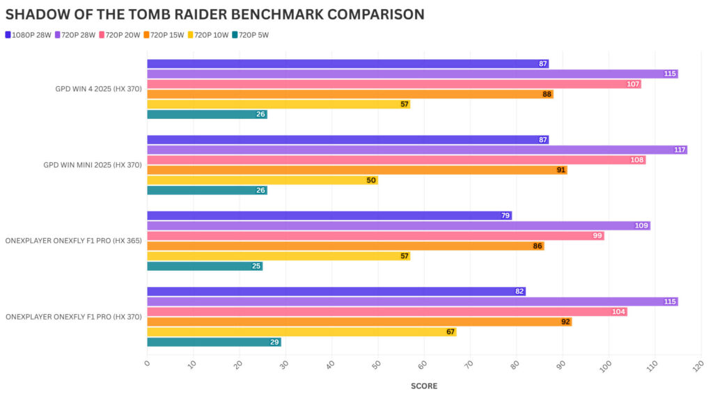 GPD WIN MINI 2025 SHADOW OF THE TOMB RAIDER BENCHMARK VERGLEICH