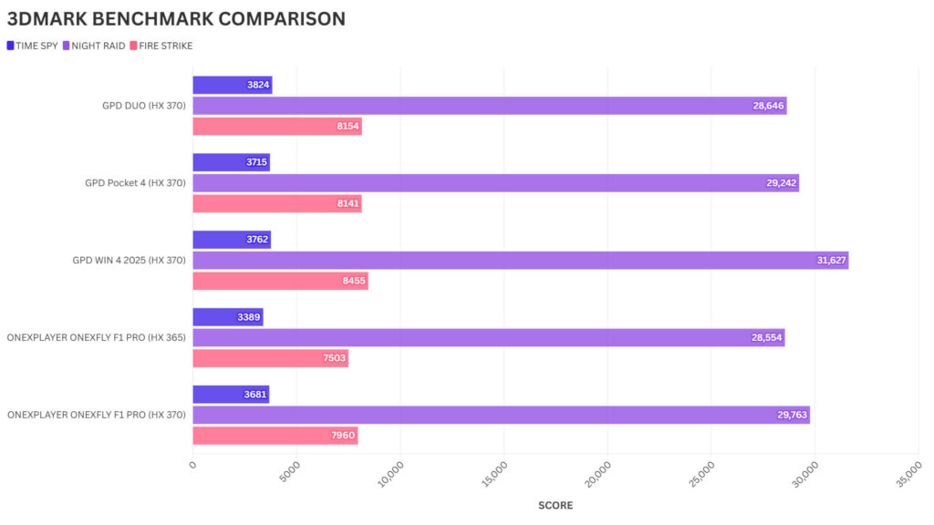 HX 370 3DMARK BENCHMARK COMPARISON