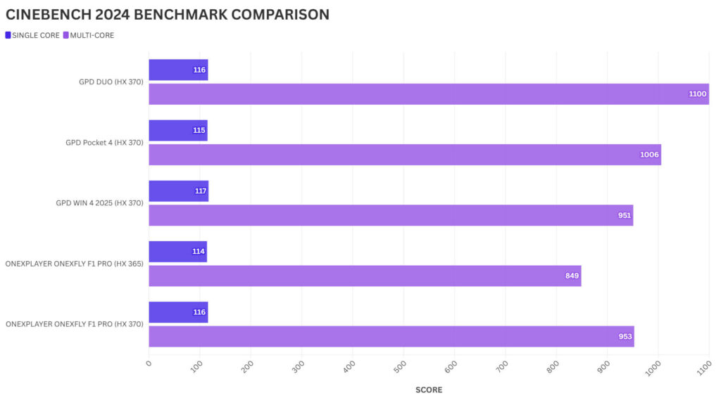 HX 370 CINEBENCH 2024 BENCHMARK COMPARISON