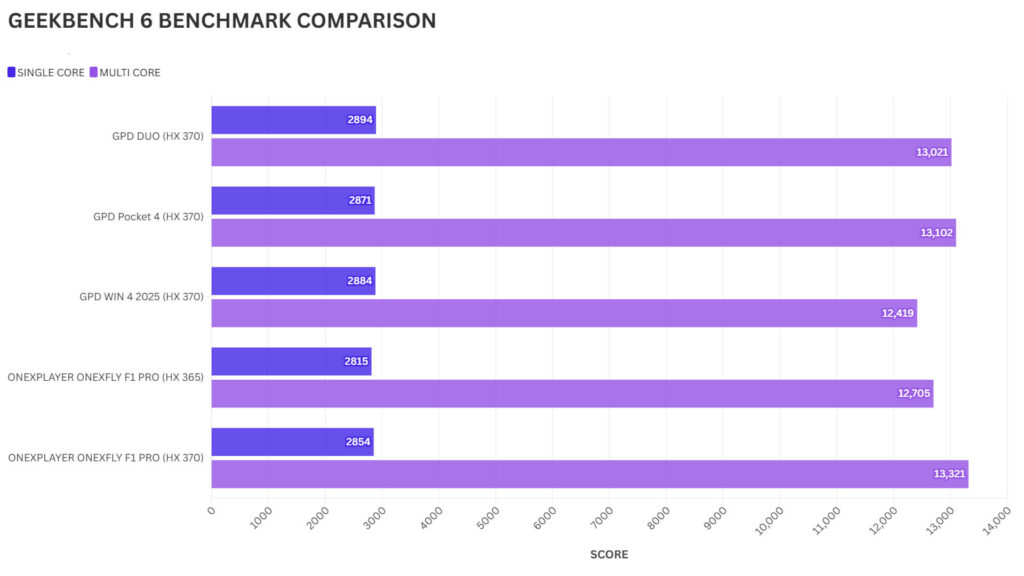 HX 370 GEEKBENCH 6 BENCHMARK COMPARISON
