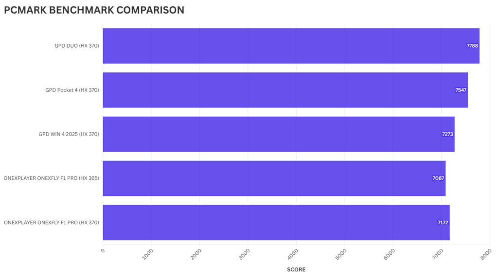 HX 370 PCMARK BENCHMARK COMPARISON