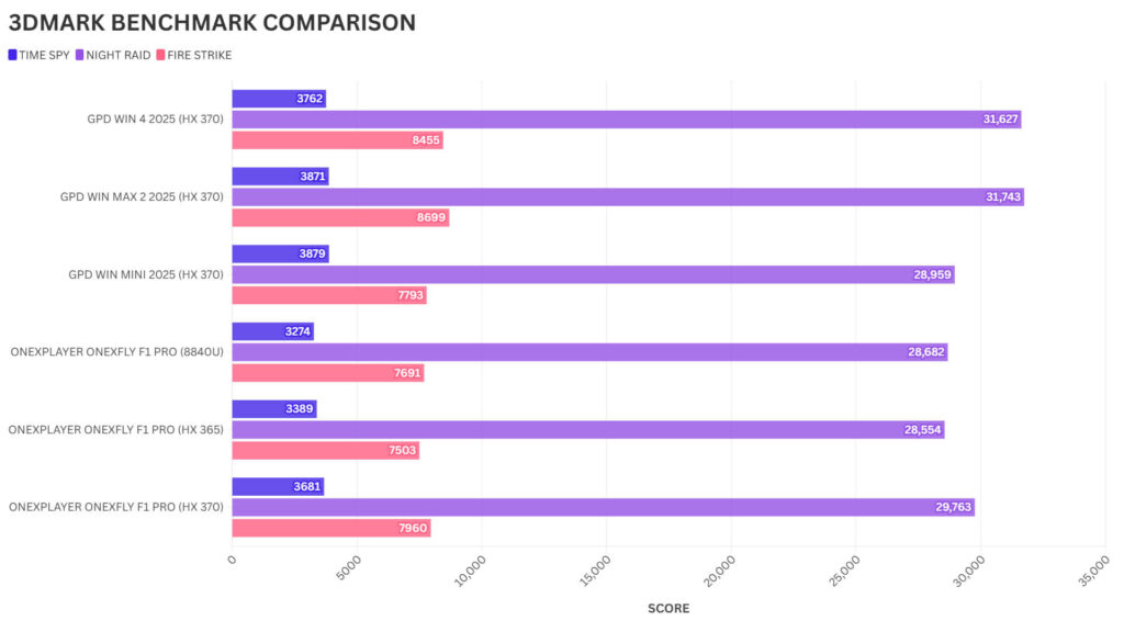 ONEXPLAYER ONEXFLY F1 Pro 3DMARK COMPARAÇÃO DE MARCAS