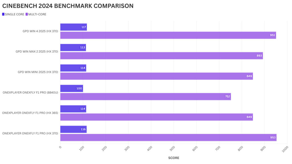 ONEXPLAYER ONEXFLY F1 Pro CINEBENCH 2024 COMPARAÇÃO DE MARCAS