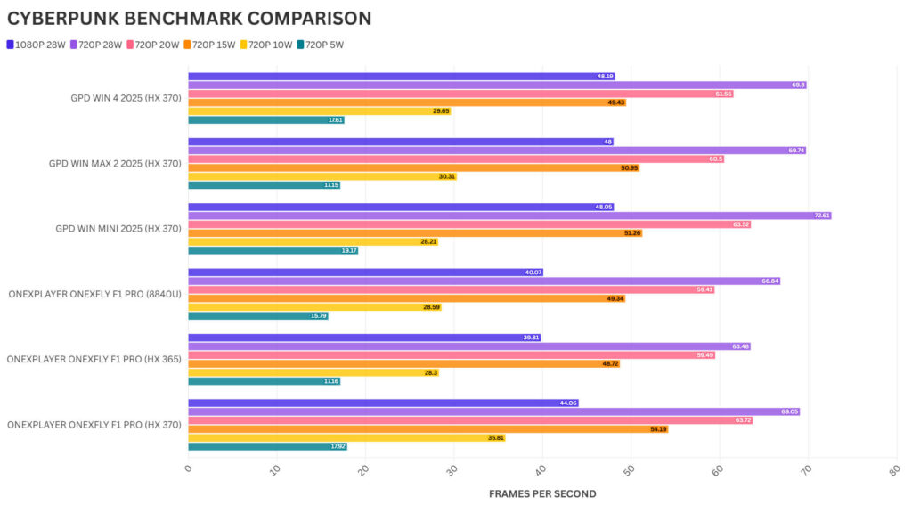 ONEXPLAYER ONEXFLY F1 Pro COMPARAÇÃO DE MARCAS DE APOIO CYBERPUNK