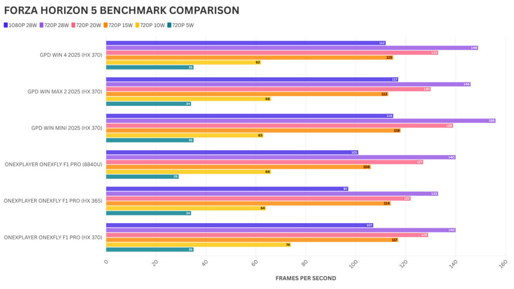 ONEXPLAYER ONEXFLY F1 Pro FORZA HORIZON 5 COMPARAÇÃO DE MARCAS